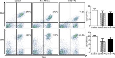 Alterations in CD8+ Tregs, CD56+ Natural Killer Cells and IL-10 Are Associated With Invasiveness of Nonfunctioning Pituitary Adenomas (NFPAs)